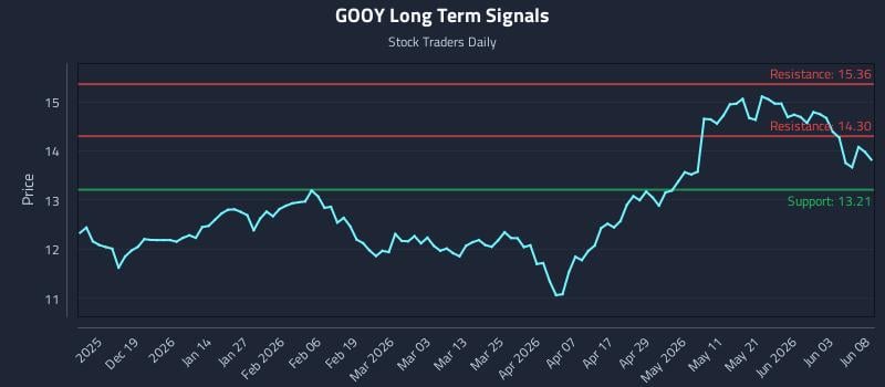 GOOY Long Term Analysis for June 9 2026