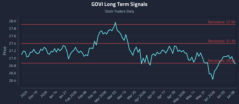 GOVI Long Term Analysis for June 9 2026 GOVI Long Term Analysis for June 9 2026