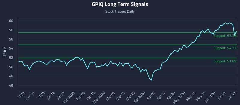 GPIQ Long Term Analysis for June 9 2026 GPIQ Long Term Analysis for June 9 2026