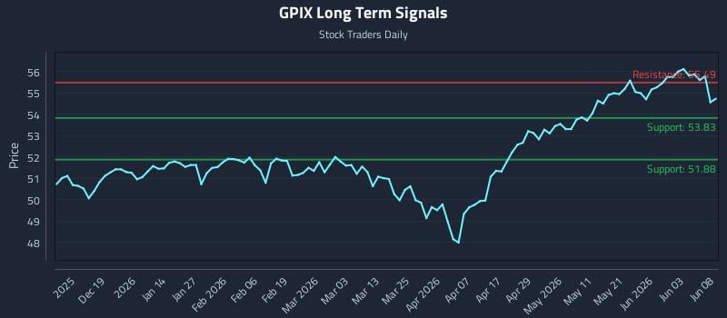 GPIX Long Term Analysis for June 9 2026 GPIX Long Term Analysis for June 9 2026