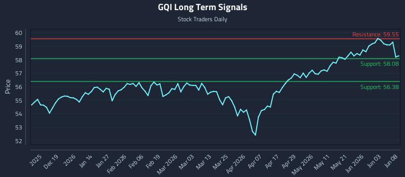 GQI Long Term Analysis for June 9 2026 GQI Long Term Analysis for June 9 2026