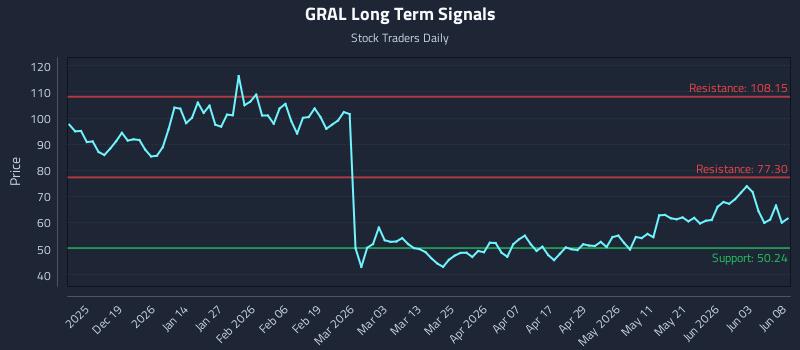 GRAL Long Term Analysis for June 9 2026 GRAL Long Term Analysis for June 9 2026