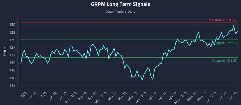 GRPM Long Term Analysis for June 9 2026