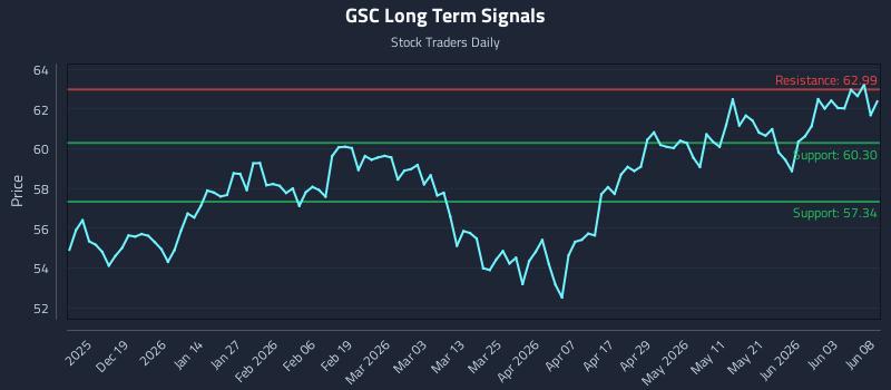 GSC Long Term Analysis for June 9 2026 GSC Long Term Analysis for June 9 2026