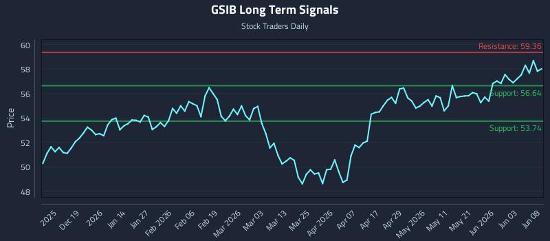 GSIB Long Term Analysis for June 9 2026 GSIB Long Term Analysis for June 9 2026