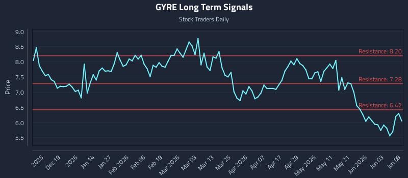 GYRE Long Term Analysis for June 9 2026 GYRE Long Term Analysis for June 9 2026