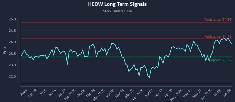 HCOW Long Term Analysis for June 9 2026 HCOW Long Term Analysis for June 9 2026