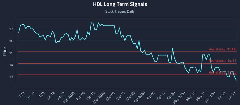 HDL Long Term Analysis for June 9 2026