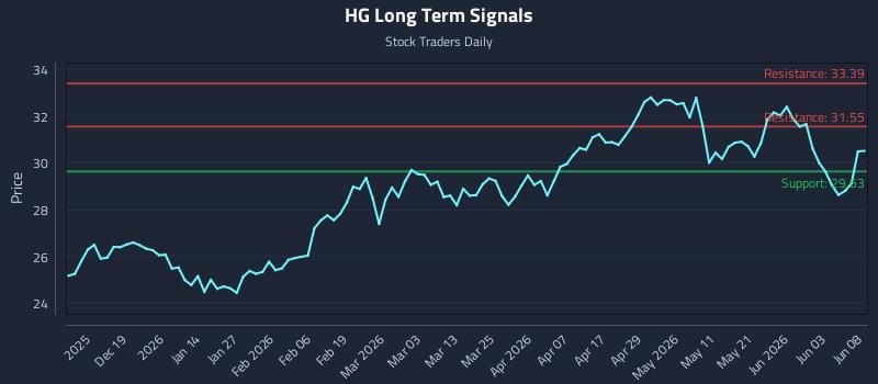 HG Long Term Analysis for June 9 2026