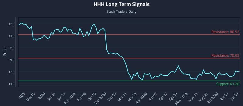 HHH Long Term Analysis for June 9 2026