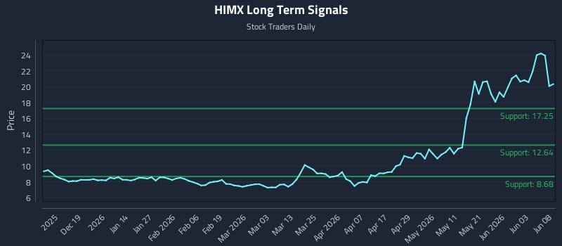HIMX Long Term Analysis for June 9 2026 HIMX Long Term Analysis for June 9 2026