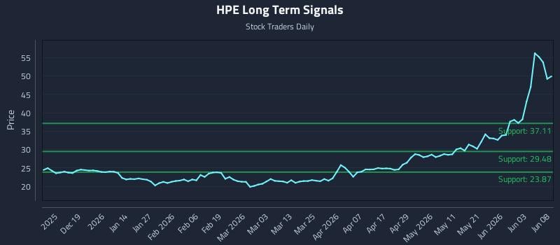 HPE Long Term Analysis for June 9 2026 HPE Long Term Analysis for June 9 2026