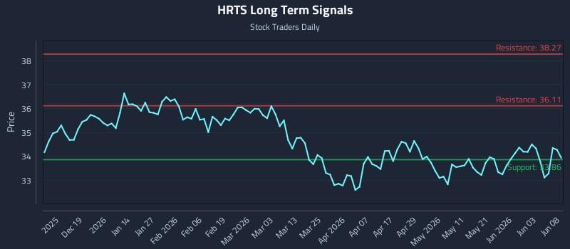 HRTS Long Term Analysis for June 9 2026