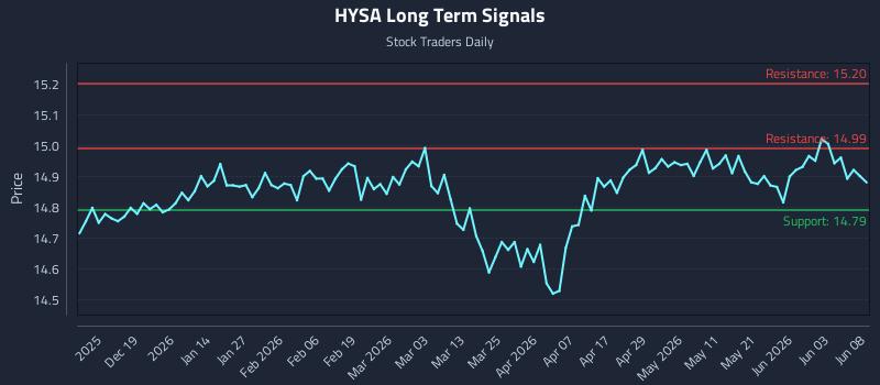 HYSA Long Term Analysis for June 9 2026 HYSA Long Term Analysis for June 9 2026