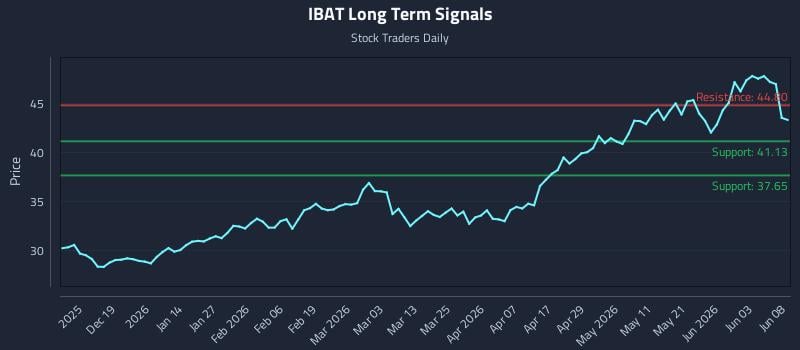 IBAT Long Term Analysis for June 9 2026 IBAT Long Term Analysis for June 9 2026