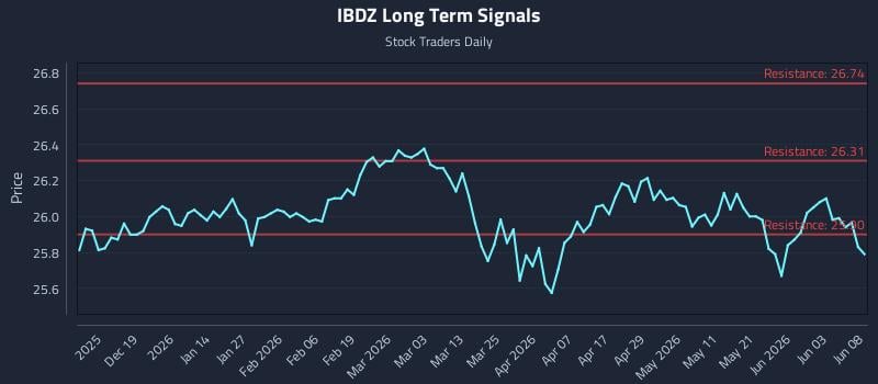 IBDZ Long Term Analysis for June 9 2026