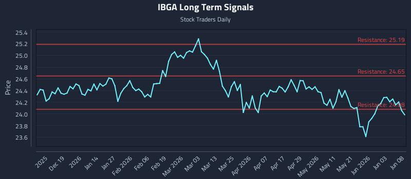 IBGA Long Term Analysis for June 9 2026 IBGA Long Term Analysis for June 9 2026