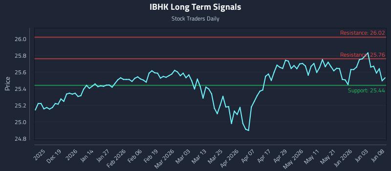 IBHK Long Term Analysis for June 9 2026 IBHK Long Term Analysis for June 9 2026