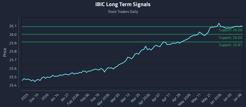IBIC Long Term Analysis for June 9 2026
