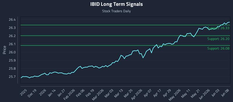 IBID Long Term Analysis for June 9 2026 IBID Long Term Analysis for June 9 2026