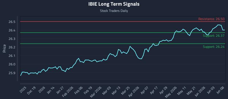 IBIE Long Term Analysis for June 9 2026 IBIE Long Term Analysis for June 9 2026