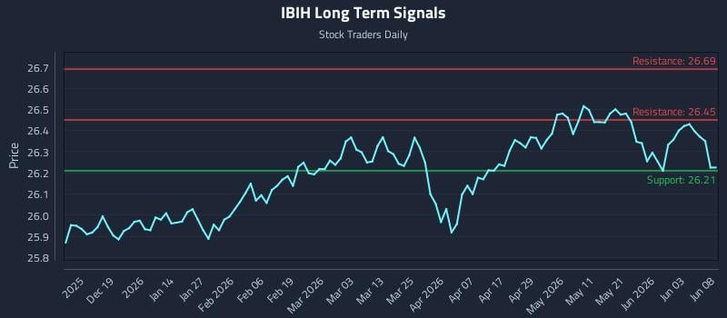 IBIH Long Term Analysis for June 9 2026 IBIH Long Term Analysis for June 9 2026