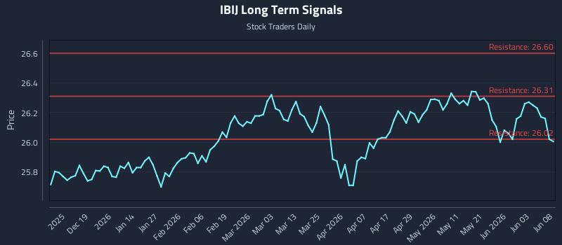 IBIJ Long Term Analysis for June 9 2026 IBIJ Long Term Analysis for June 9 2026