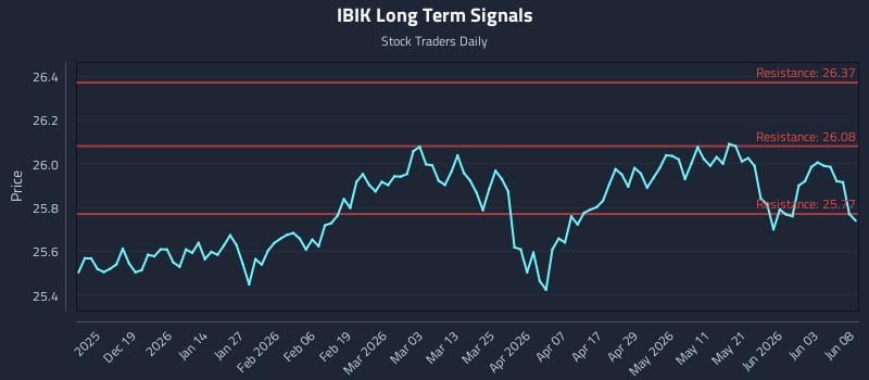 IBIK Long Term Analysis for June 9 2026