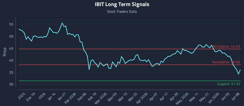 IBIT Long Term Analysis for June 9 2026