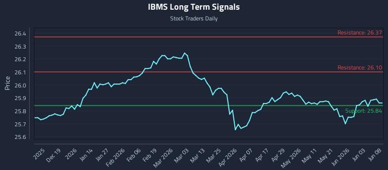 IBMS Long Term Analysis for June 9 2026 IBMS Long Term Analysis for June 9 2026