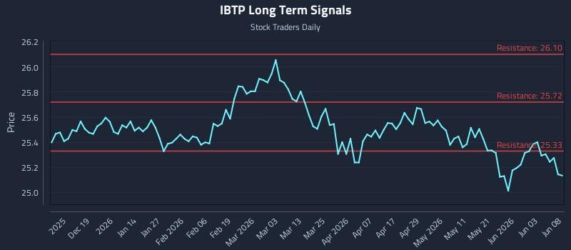 IBTP Long Term Analysis for June 9 2026