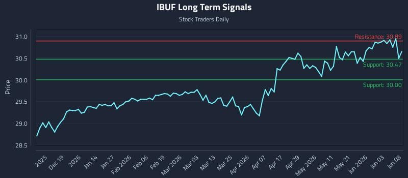 IBUF Long Term Analysis for June 9 2026