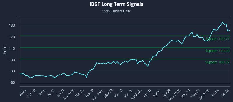 IDGT Long Term Analysis for June 9 2026 IDGT Long Term Analysis for June 9 2026