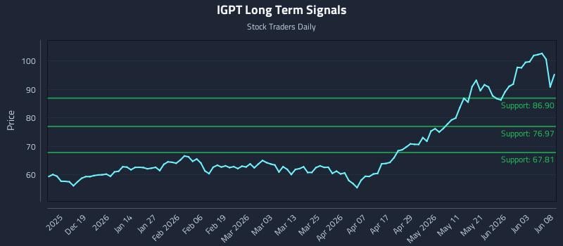 IGPT Long Term Analysis for June 9 2026