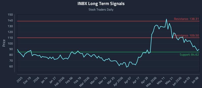 INBX Long Term Analysis for June 9 2026