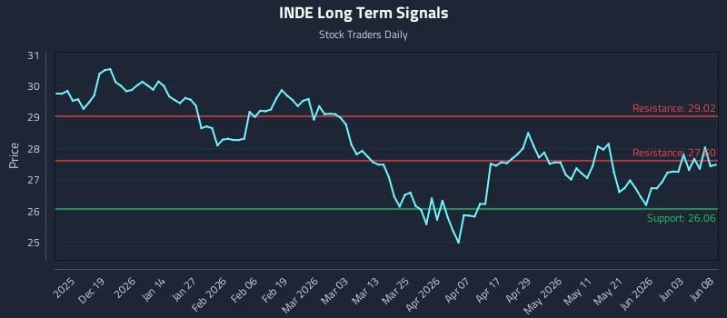 INDE Long Term Analysis for June 9 2026 INDE Long Term Analysis for June 9 2026