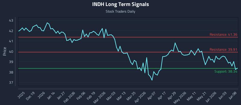 INDH Long Term Analysis for June 9 2026