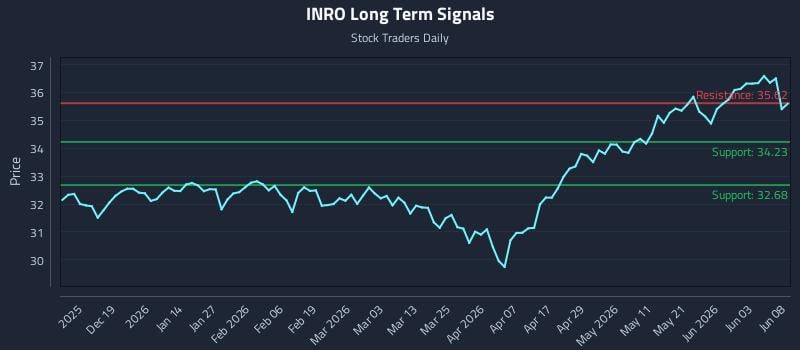 INRO Long Term Analysis for June 9 2026 INRO Long Term Analysis for June 9 2026