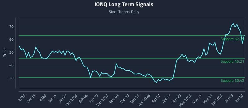 IONQ Long Term Analysis for June 9 2026 IONQ Long Term Analysis for June 9 2026