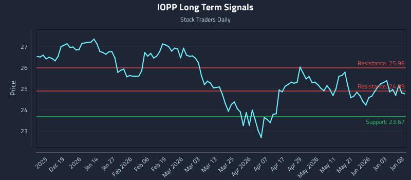 IOPP Long Term Analysis for June 9 2026