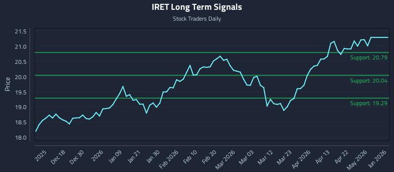 IRET Long Term Analysis for June 9 2026