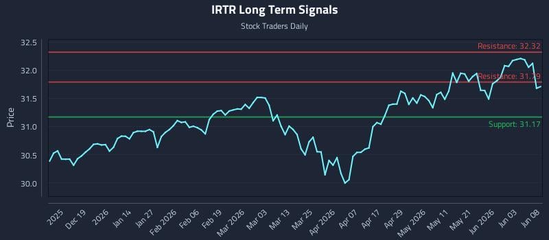 IRTR Long Term Analysis for June 9 2026