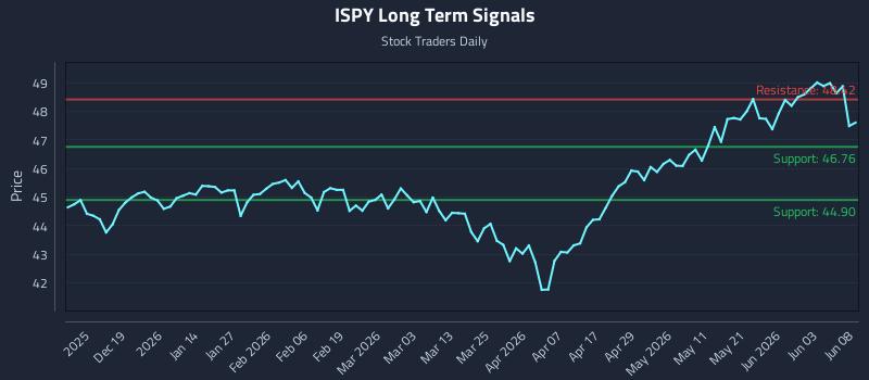 ISPY Long Term Analysis for June 9 2026 ISPY Long Term Analysis for June 9 2026
