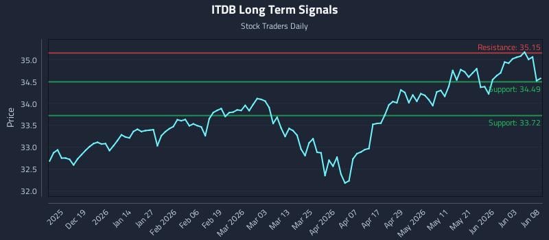 ITDB Long Term Analysis for June 9 2026 ITDB Long Term Analysis for June 9 2026
