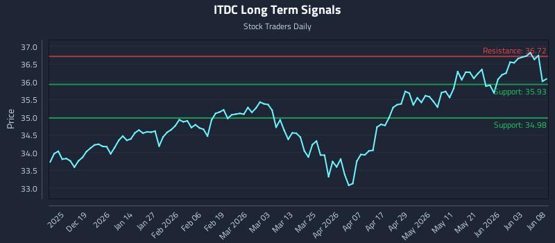 ITDC Long Term Analysis for June 9 2026 ITDC Long Term Analysis for June 9 2026