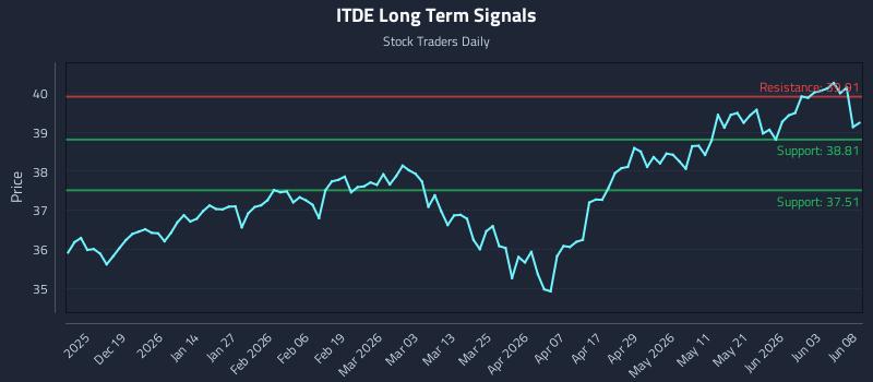 ITDE Long Term Analysis for June 9 2026 ITDE Long Term Analysis for June 9 2026