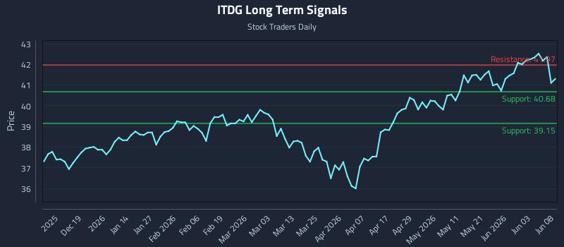 ITDG Long Term Analysis for June 9 2026