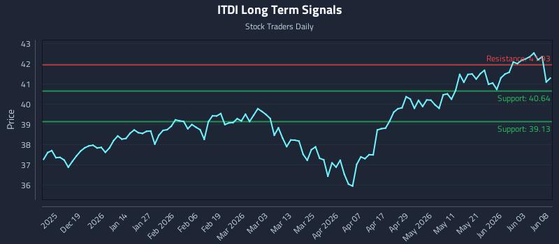 ITDI Long Term Analysis for June 9 2026