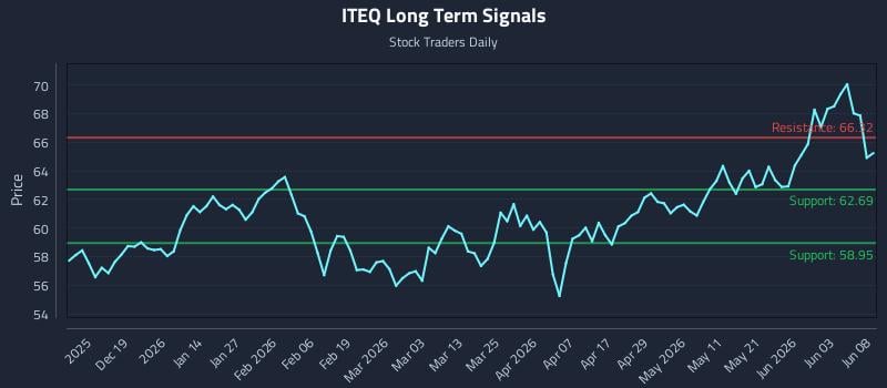 ITEQ Long Term Analysis for June 9 2026