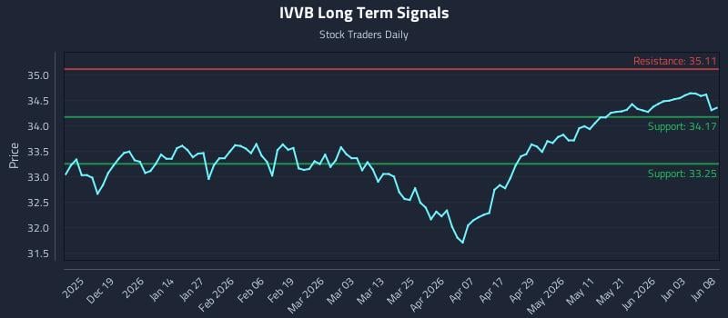 IVVB Long Term Analysis for June 9 2026 IVVB Long Term Analysis for June 9 2026